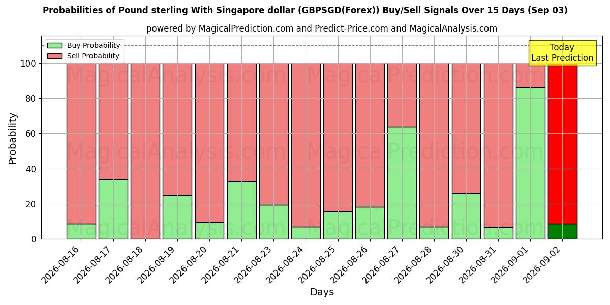 Probabilities of Pond sterling met Singaporese dollar (GBPSGD(Forex)) Buy/Sell Signals Using Several AI Models Over 5 Days (03 Sep) 
