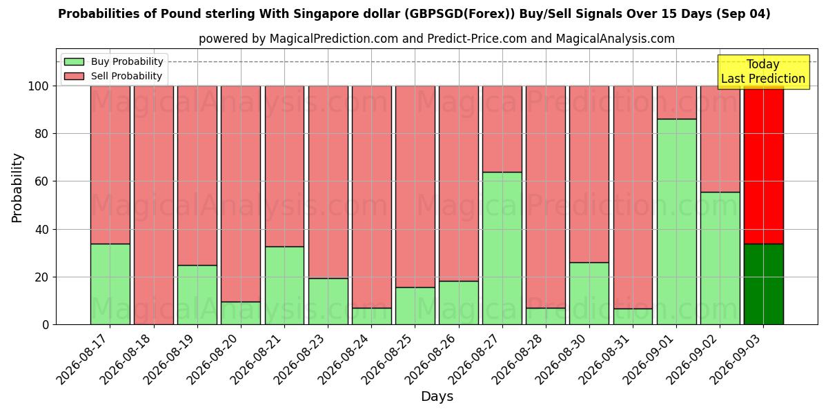 Probabilities of Libra esterlina com dólar de Singapura (GBPSGD(Forex)) Buy/Sell Signals Using Several AI Models Over 5 Days (04 Sep) 