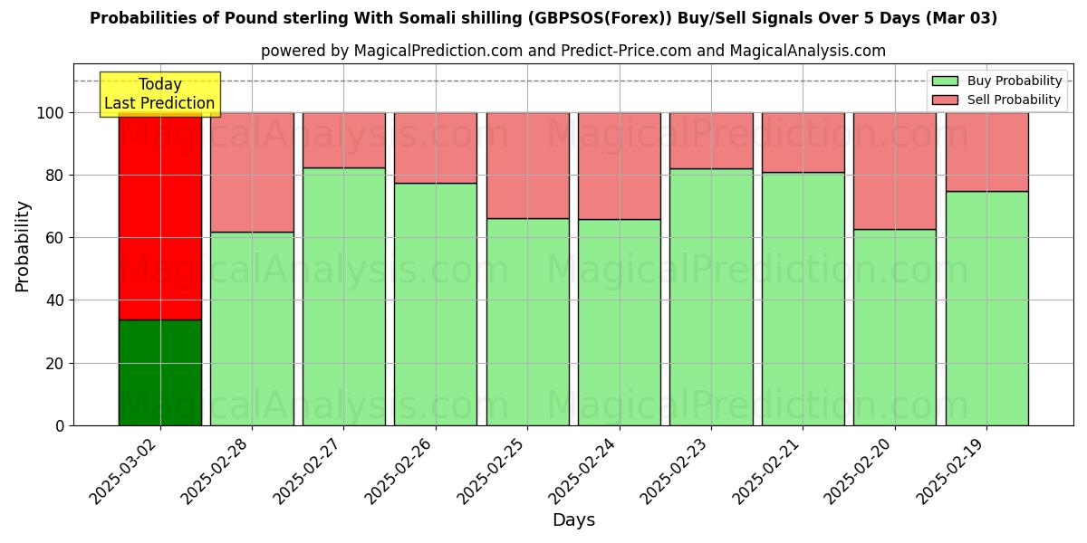 Probabilities of Фунт стерлингов к сомалийскому шиллингу (GBPSOS(Forex)) Buy/Sell Signals Using Several AI Models Over 5 Days (03 Mar) 