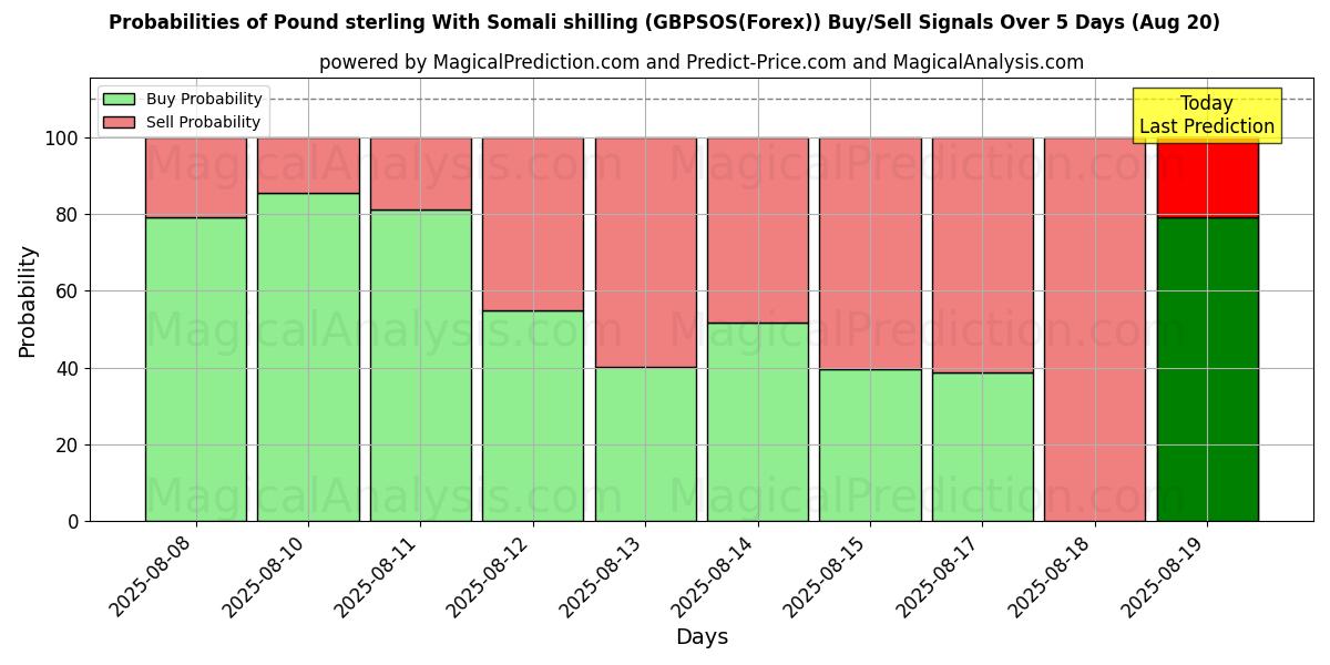 Probabilities of Фунт стерлингов к сомалийскому шиллингу (GBPSOS(Forex)) Buy/Sell Signals Using Several AI Models Over 5 Days (20 Aug) 