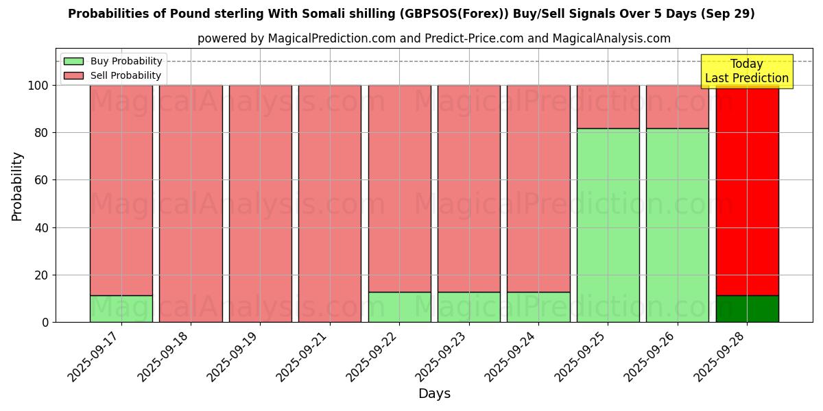 Probabilities of 파운드 스털링과 소말리아 실링 (GBPSOS(Forex)) Buy/Sell Signals Using Several AI Models Over 5 Days (29 Sep) 