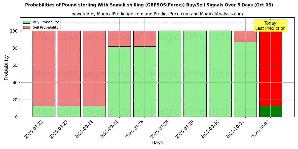 Probabilities of सोमाली शिलिंग के साथ पाउंड स्टर्लिंग (GBPSOS(Forex)) Buy/Sell Signals Using Several AI Models Over 5 Days (03 Oct) 