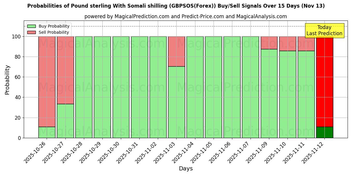 Probabilities of Livre sterling avec shilling somalien (GBPSOS(Forex)) Buy/Sell Signals Using Several AI Models Over 5 Days (13 Nov) 