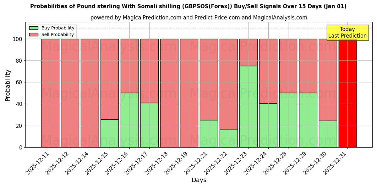 Probabilities of Livre sterling avec shilling somalien (GBPSOS(Forex)) Buy/Sell Signals Using Several AI Models Over 5 Days (01 Jan) 