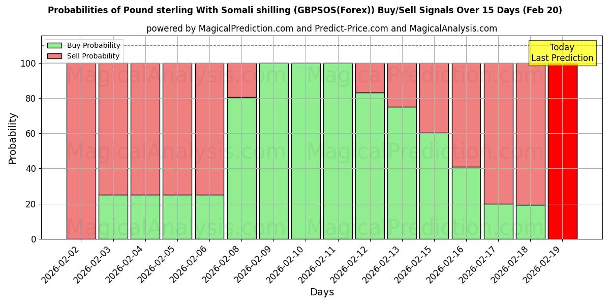 Probabilities of Libra esterlina con chelín somalí (GBPSOS(Forex)) Buy/Sell Signals Using Several AI Models Over 5 Days (20 Feb) 