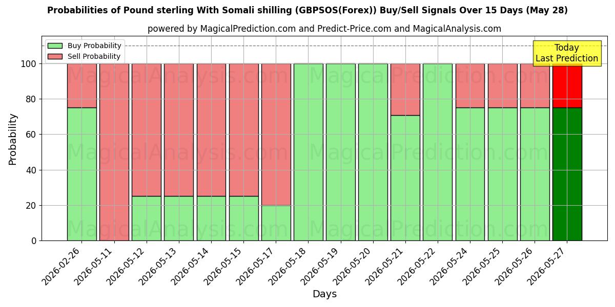 Probabilities of Libra esterlina con chelín somalí (GBPSOS(Forex)) Buy/Sell Signals Using Several AI Models Over 5 Days (28 May) 