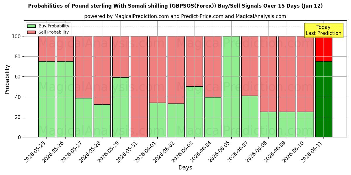 Probabilities of Pond sterling Met Somalische shilling (GBPSOS(Forex)) Buy/Sell Signals Using Several AI Models Over 5 Days (12 Jun) 