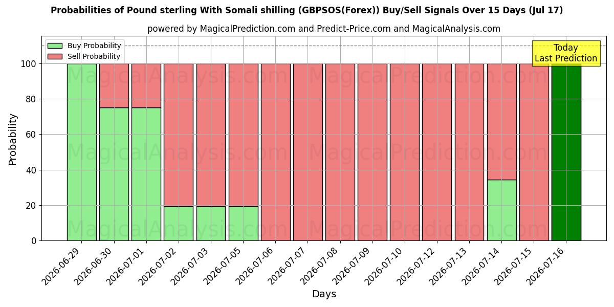Probabilities of Libra esterlina con chelín somalí (GBPSOS(Forex)) Buy/Sell Signals Using Several AI Models Over 5 Days (17 Jul) 