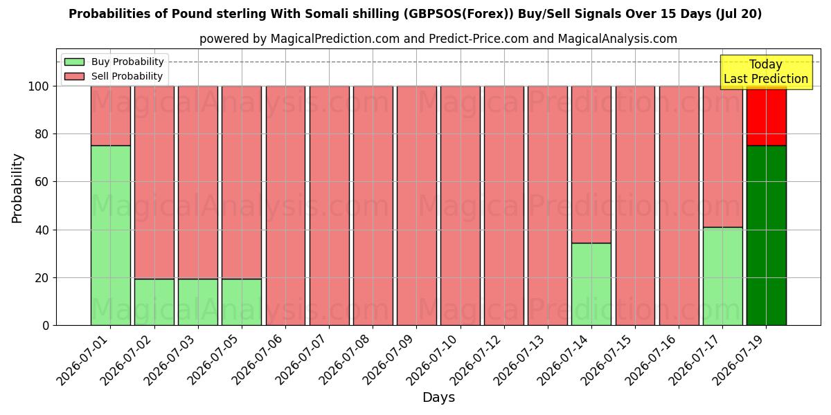Probabilities of 파운드 스털링과 소말리아 실링 (GBPSOS(Forex)) Buy/Sell Signals Using Several AI Models Over 5 Days (20 Jul) 