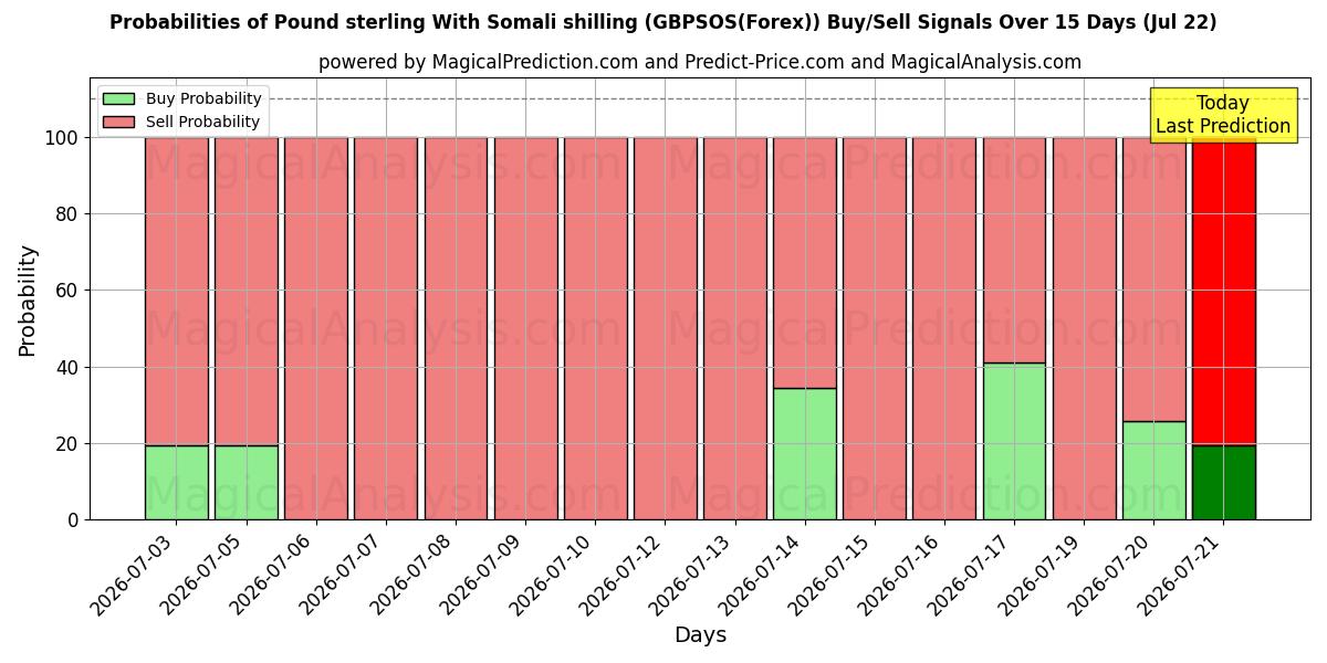 Probabilities of スターリングポンドとソマリアシリング (GBPSOS(Forex)) Buy/Sell Signals Using Several AI Models Over 5 Days (22 Jul) 