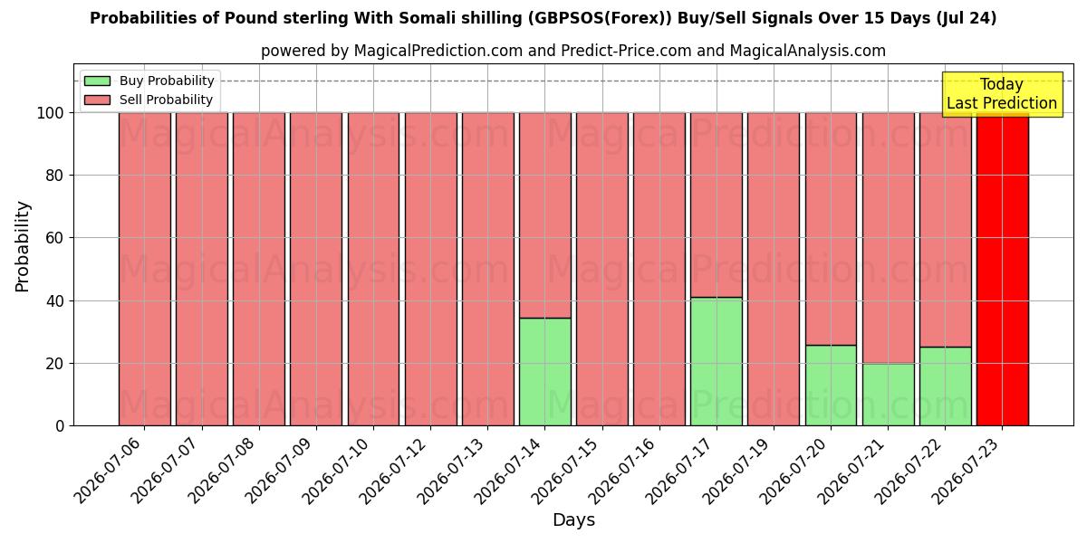 Probabilities of الجنيه الاسترليني بالشلن الصومالي (GBPSOS(Forex)) Buy/Sell Signals Using Several AI Models Over 5 Days (24 Jul) 