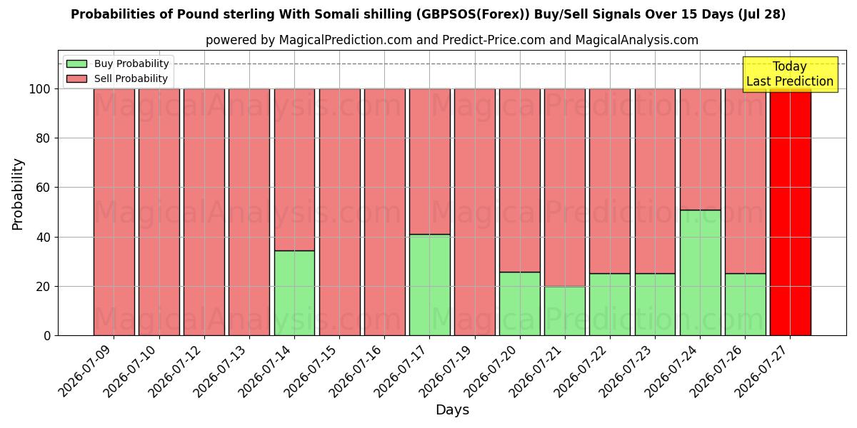 Probabilities of 英镑 与 索马里先令 (GBPSOS(Forex)) Buy/Sell Signals Using Several AI Models Over 5 Days (28 Jul) 