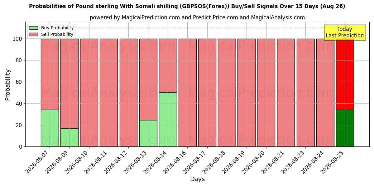 Probabilities of Pound sterling With Somali shilling (GBPSOS(Forex)) Buy/Sell Signals Using Several AI Models Over 5 Days (17 Aug) 