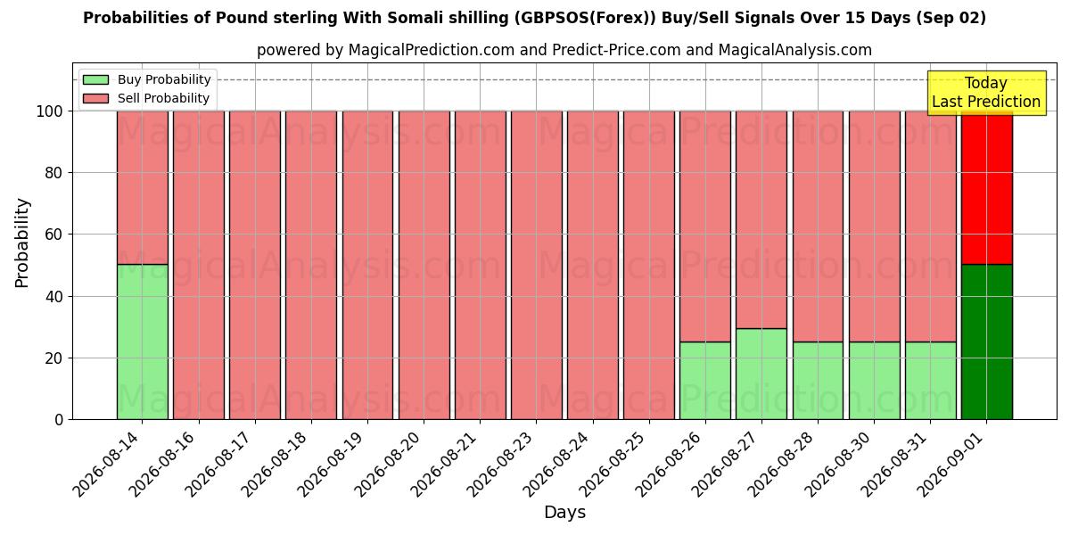 Probabilities of Libra esterlina con chelín somalí (GBPSOS(Forex)) Buy/Sell Signals Using Several AI Models Over 5 Days (02 Sep) 