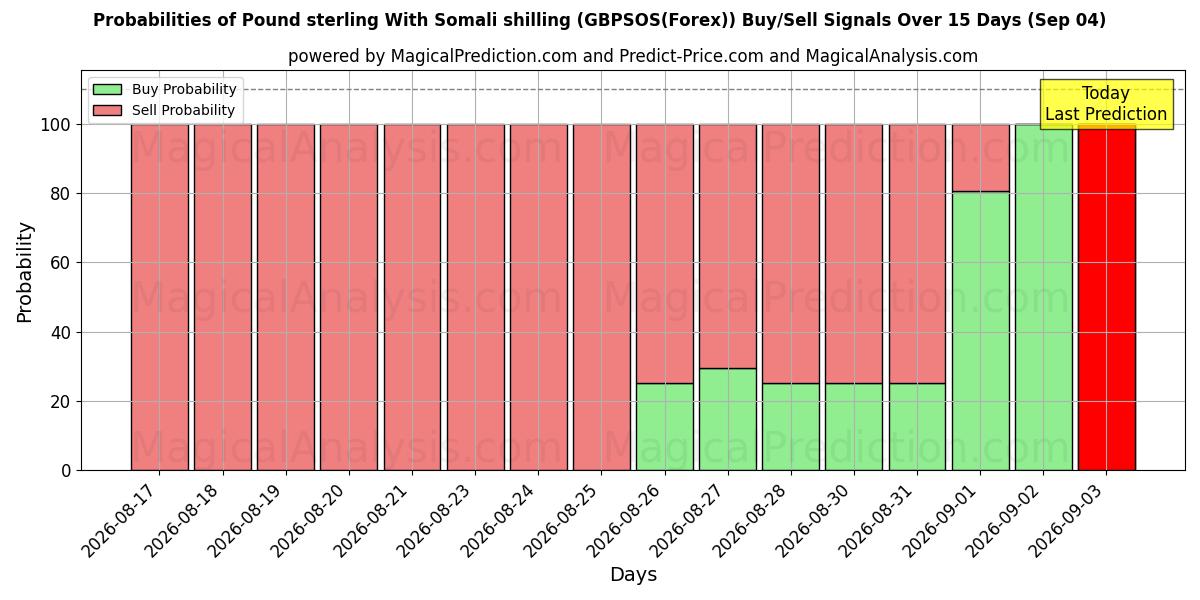 Probabilities of 파운드 스털링과 소말리아 실링 (GBPSOS(Forex)) Buy/Sell Signals Using Several AI Models Over 5 Days (04 Sep) 