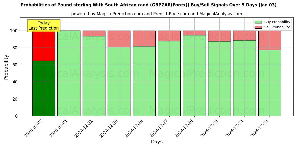 Probabilities of Libra esterlina Con rand sudafricano (GBPZAR(Forex)) Buy/Sell Signals Using Several AI Models Over 5 Days (03 Jan) 