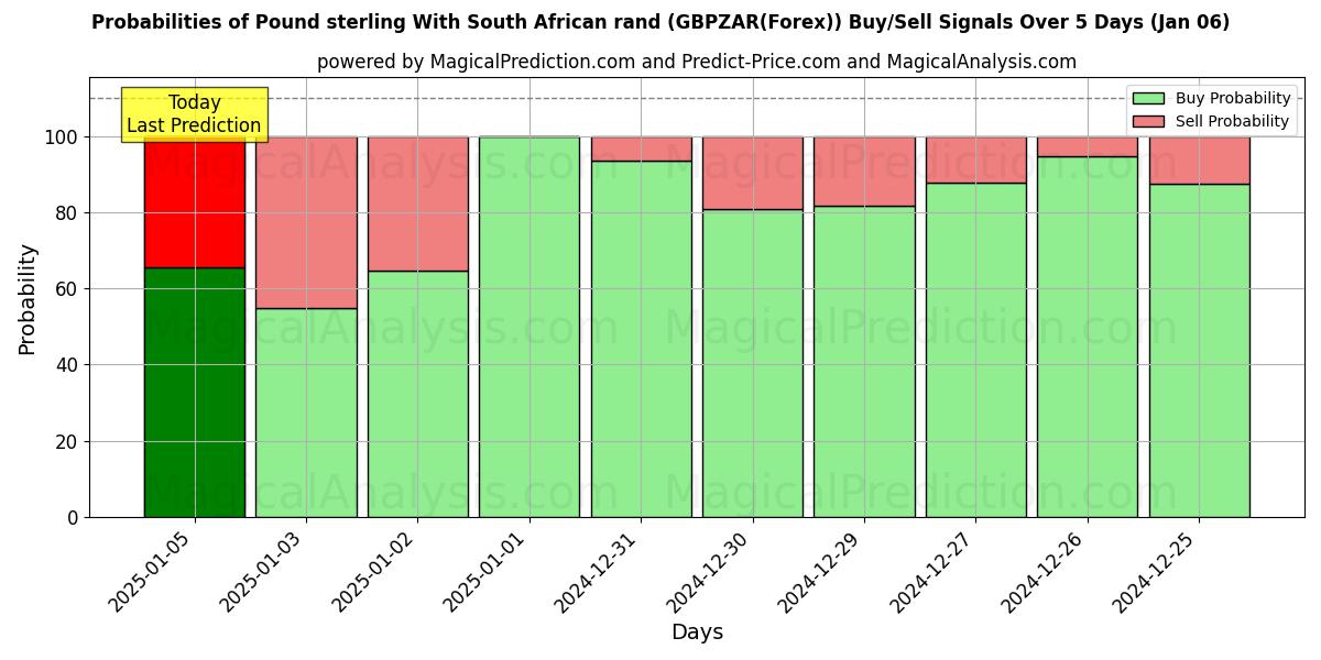 Probabilities of İngiliz sterlini Güney Afrika randı ile (GBPZAR(Forex)) Buy/Sell Signals Using Several AI Models Over 5 Days (06 Jan) 