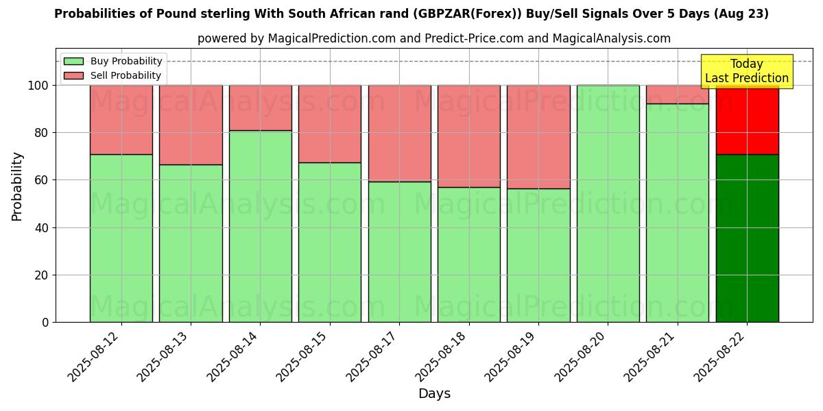 Probabilities of Englannin punta Etelä-Afrikan randin kanssa (GBPZAR(Forex)) Buy/Sell Signals Using Several AI Models Over 5 Days (18 Aug) 
