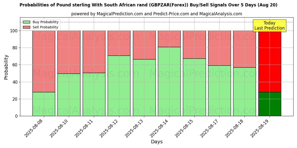 Probabilities of 英镑 兑 南非兰特 (GBPZAR(Forex)) Buy/Sell Signals Using Several AI Models Over 5 Days (20 Aug) 