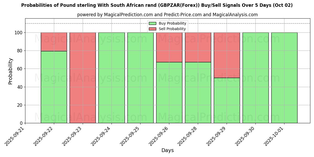 Probabilities of Pound sterling With South African rand (GBPZAR(Forex)) Buy/Sell Signals Using Several AI Models Over 5 Days (02 Oct) 