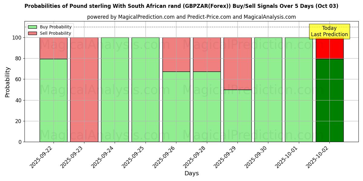 Probabilities of 英镑 兑 南非兰特 (GBPZAR(Forex)) Buy/Sell Signals Using Several AI Models Over 5 Days (03 Oct) 