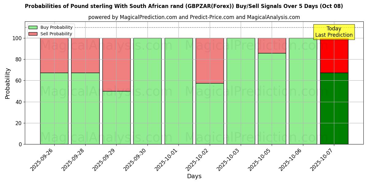 Probabilities of Pund sterling med sydafrikanske rand (GBPZAR(Forex)) Buy/Sell Signals Using Several AI Models Over 5 Days (08 Oct) 