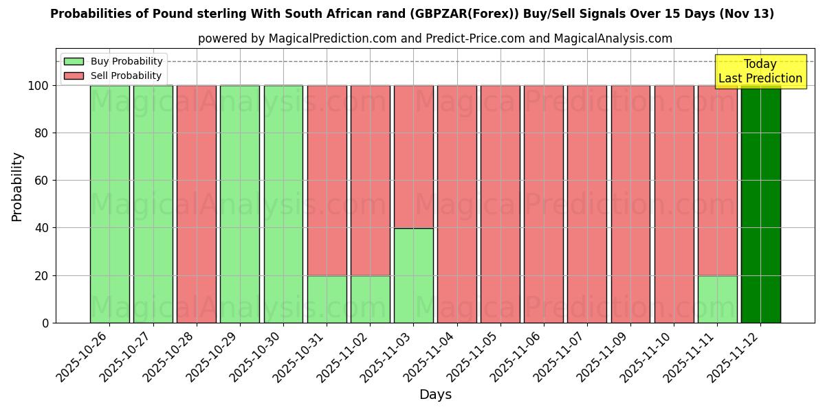 Probabilities of Englannin punta Etelä-Afrikan randin kanssa (GBPZAR(Forex)) Buy/Sell Signals Using Several AI Models Over 5 Days (13 Nov) 