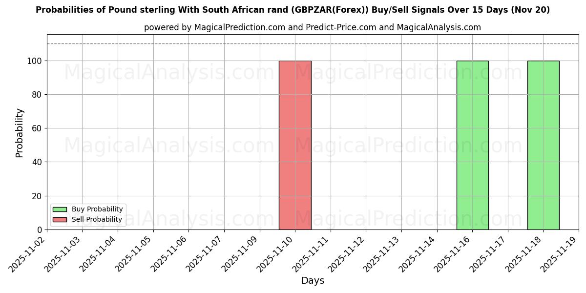 Probabilities of 파운드 스털링과 남아프리카 공화국 랜드 (GBPZAR(Forex)) Buy/Sell Signals Using Several AI Models Over 5 Days (20 Nov) 
