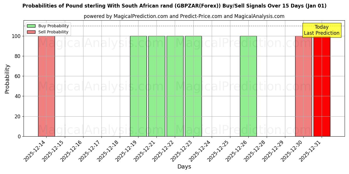 Probabilities of Englannin punta Etelä-Afrikan randin kanssa (GBPZAR(Forex)) Buy/Sell Signals Using Several AI Models Over 5 Days (01 Jan) 