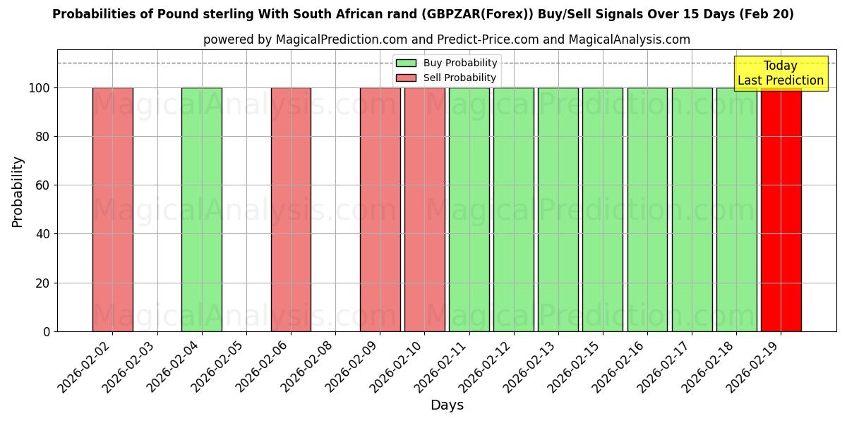 Probabilities of दक्षिण अफ़्रीकी रैंड के साथ पाउंड स्टर्लिंग (GBPZAR(Forex)) Buy/Sell Signals Using Several AI Models Over 5 Days (20 Feb) 
