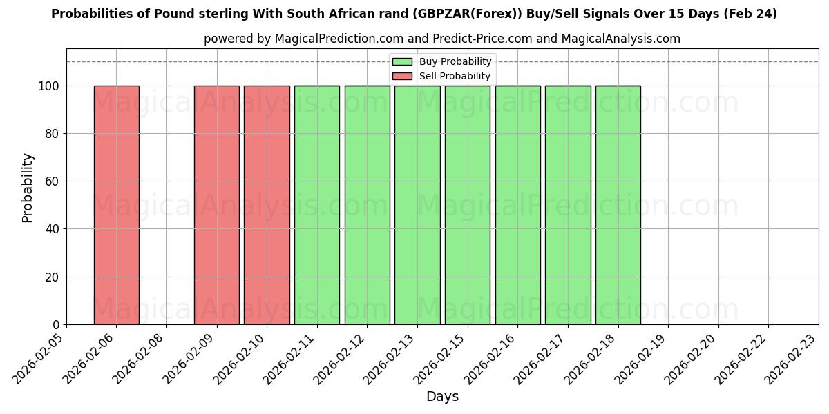 Probabilities of Pund sterling med sydafrikanske rand (GBPZAR(Forex)) Buy/Sell Signals Using Several AI Models Over 5 Days (24 Feb) 