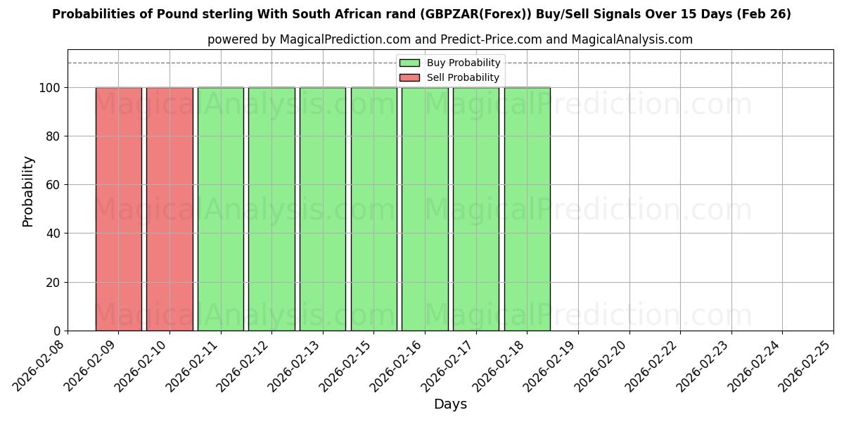 Probabilities of Livre sterling Avec le rand sud-africain (GBPZAR(Forex)) Buy/Sell Signals Using Several AI Models Over 5 Days (26 Feb) 
