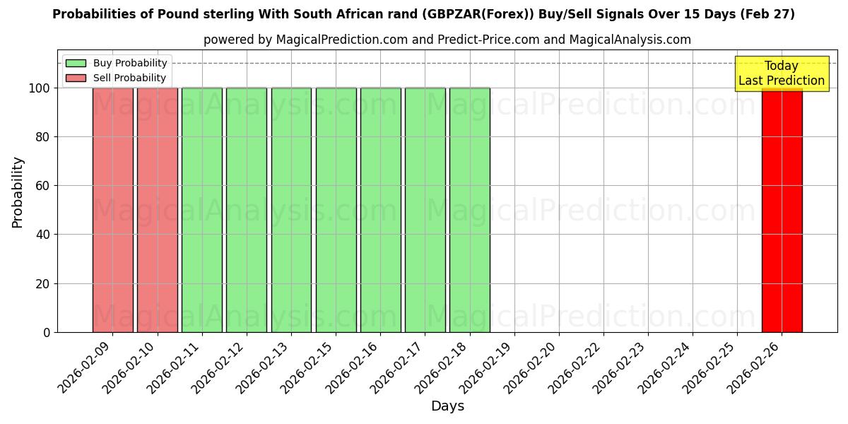 Probabilities of İngiliz sterlini Güney Afrika randı ile (GBPZAR(Forex)) Buy/Sell Signals Using Several AI Models Over 5 Days (27 Feb) 