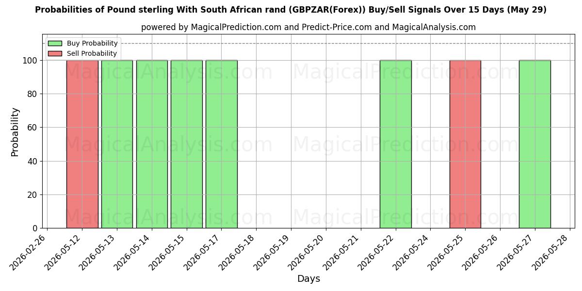 Probabilities of Pond sterling Met Zuid-Afrikaanse rand (GBPZAR(Forex)) Buy/Sell Signals Using Several AI Models Over 5 Days (29 May) 