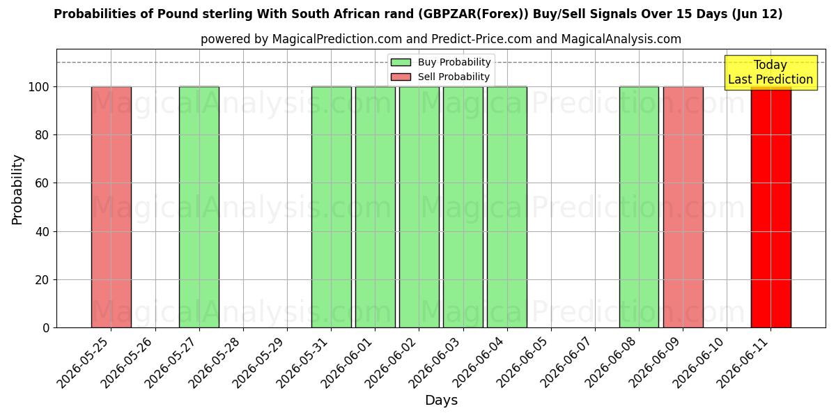 Probabilities of پوند استرلینگ با راند آفریقای جنوبی (GBPZAR(Forex)) Buy/Sell Signals Using Several AI Models Over 5 Days (12 Jun) 