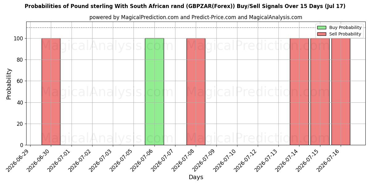 Probabilities of Pond sterling Met Zuid-Afrikaanse rand (GBPZAR(Forex)) Buy/Sell Signals Using Several AI Models Over 5 Days (17 Jul) 