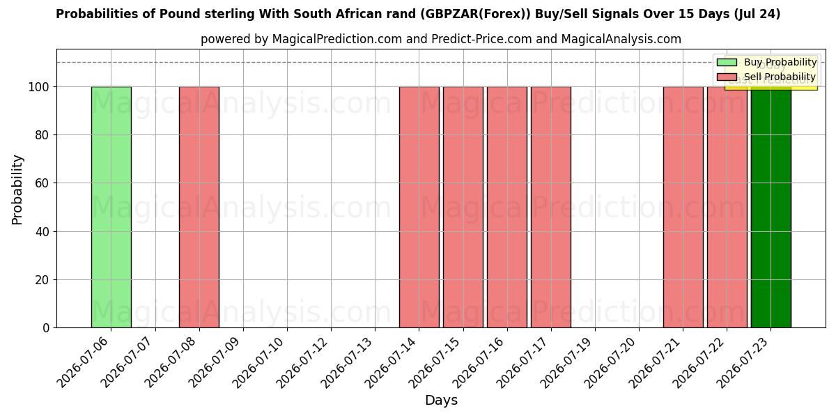 Probabilities of Libra esterlina Con rand sudafricano (GBPZAR(Forex)) Buy/Sell Signals Using Several AI Models Over 5 Days (24 Jul) 