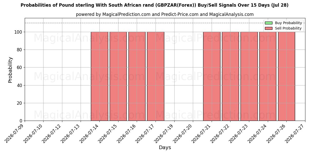 Probabilities of 英镑 兑 南非兰特 (GBPZAR(Forex)) Buy/Sell Signals Using Several AI Models Over 5 Days (28 Jul) 