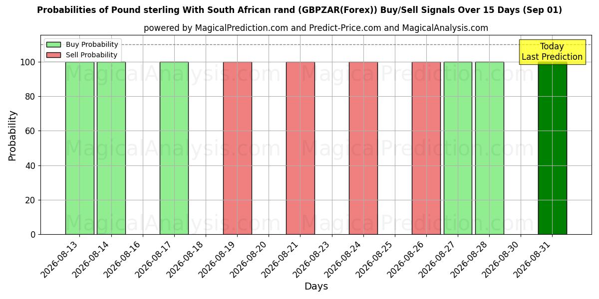 Probabilities of Pond sterling Met Zuid-Afrikaanse rand (GBPZAR(Forex)) Buy/Sell Signals Using Several AI Models Over 5 Days (01 Sep) 
