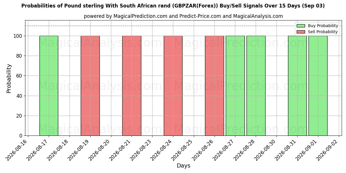 Probabilities of Pound sterling With South African rand (GBPZAR(Forex)) Buy/Sell Signals Using Several AI Models Over 5 Days (02 Sep) 