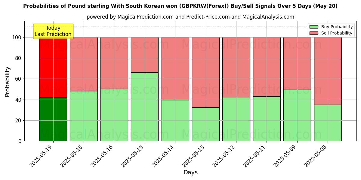 Probabilities of Pound sterling With South Korean won (GBPKRW(Forex)) Buy/Sell Signals Using Several AI Models Over 10 Days (20 May) Probabilities of Pound sterling With South Korean won (GBPKRW(Forex)) Buy/Sell Signals Using Several AI Models Over 5 Days (20 May)