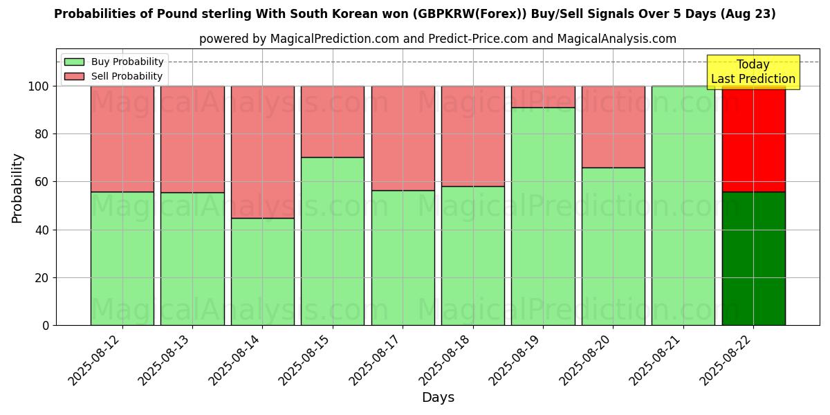 Probabilities of Pound sterling With South Korean won (GBPKRW(Forex)) Buy/Sell Signals Using Several AI Models Over 5 Days (23 Aug) 