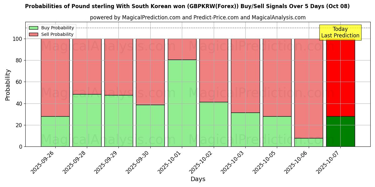 Probabilities of Pound sterling With South Korean won (GBPKRW(Forex)) Buy/Sell Signals Using Several AI Models Over 5 Days (08 Oct) 
