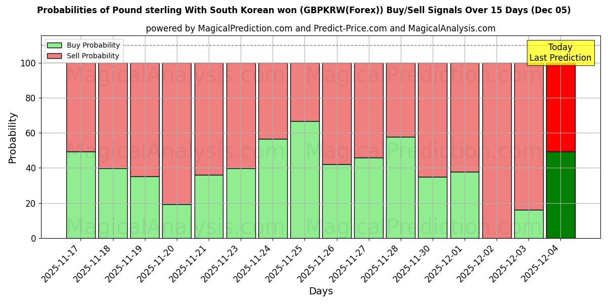 Probabilities of Pound sterling With South Korean won (GBPKRW(Forex)) Buy/Sell Signals Using Several AI Models Over 5 Days (07 Nov) 