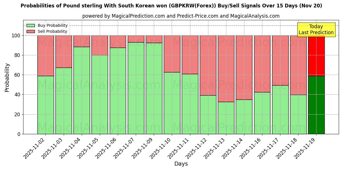 Probabilities of Pound sterling With South Korean won (GBPKRW(Forex)) Buy/Sell Signals Using Several AI Models Over 5 Days (20 Nov) 