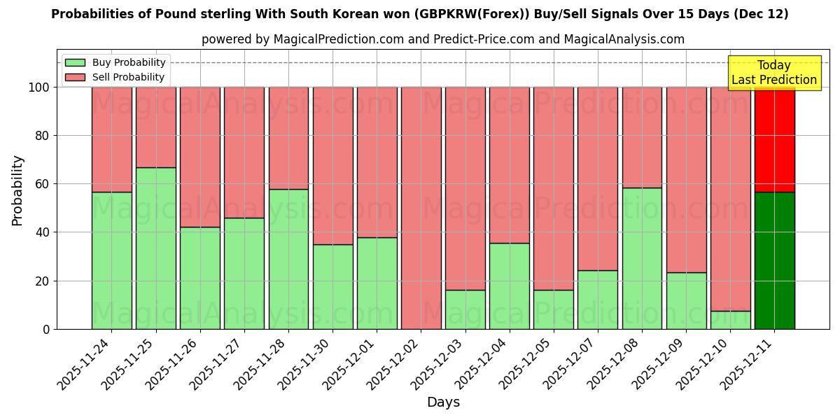 Probabilities of Pund med sydkoreansk won (GBPKRW(Forex)) Buy/Sell Signals Using Several AI Models Over 5 Days (12 Dec) 