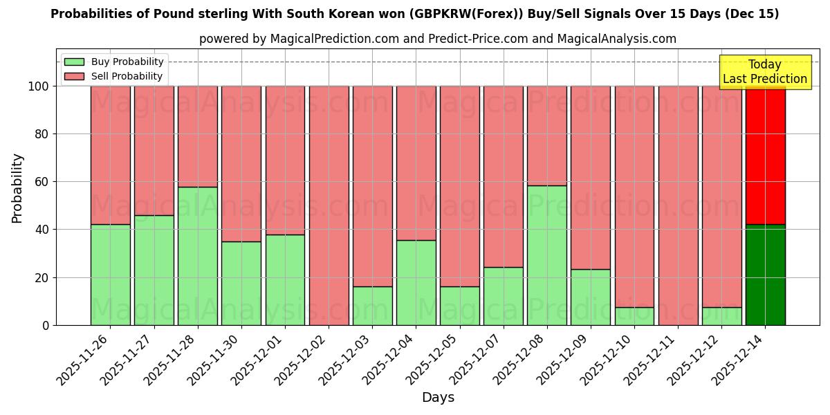 Probabilities of 英ポンドと韓国ウォン (GBPKRW(Forex)) Buy/Sell Signals Using Several AI Models Over 5 Days (15 Dec) 