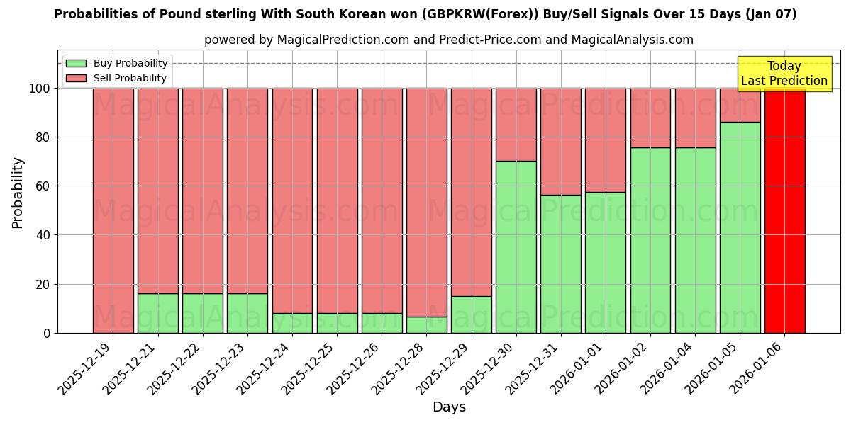 Probabilities of Pound sterling With South Korean won (GBPKRW(Forex)) Buy/Sell Signals Using Several AI Models Over 5 Days (06 Jan) 