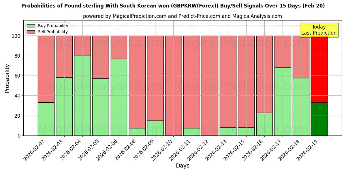 Probabilities of Pund med sydkoreansk won (GBPKRW(Forex)) Buy/Sell Signals Using Several AI Models Over 5 Days (20 Feb) 