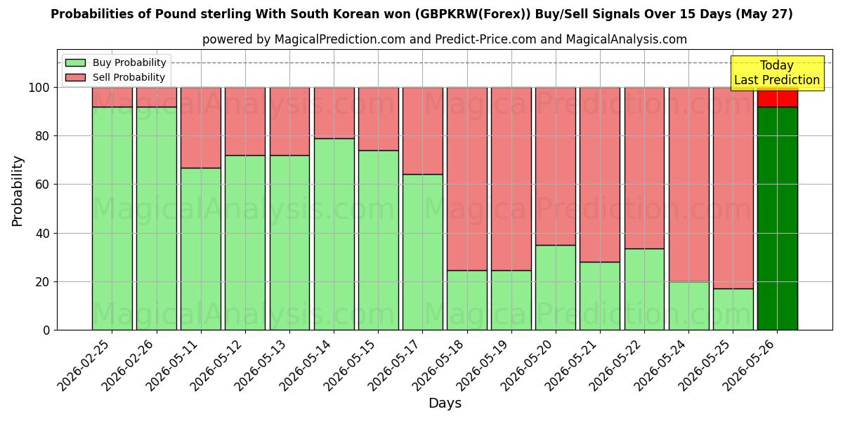 Probabilities of Pund sterling med sydkoreanske won (GBPKRW(Forex)) Buy/Sell Signals Using Several AI Models Over 5 Days (27 May) 